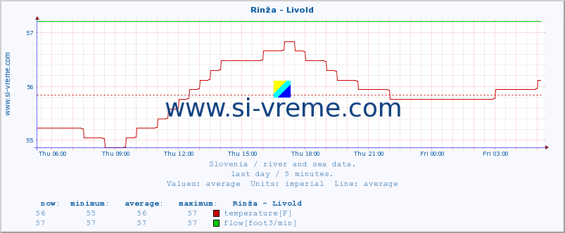  :: Rinža - Livold :: temperature | flow | height :: last day / 5 minutes.