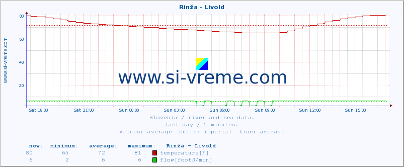  :: Rinža - Livold :: temperature | flow | height :: last day / 5 minutes.