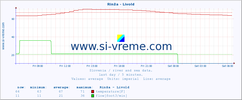  :: Rinža - Livold :: temperature | flow | height :: last day / 5 minutes.