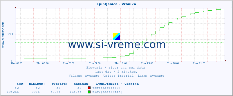  :: Ljubljanica - Vrhnika :: temperature | flow | height :: last day / 5 minutes.