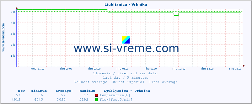  :: Ljubljanica - Vrhnika :: temperature | flow | height :: last day / 5 minutes.