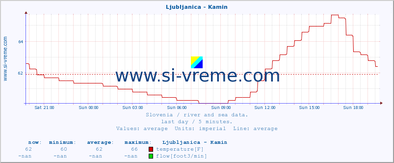  :: Ljubljanica - Kamin :: temperature | flow | height :: last day / 5 minutes.