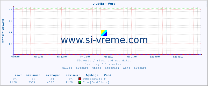  :: Ljubija - Verd :: temperature | flow | height :: last day / 5 minutes.