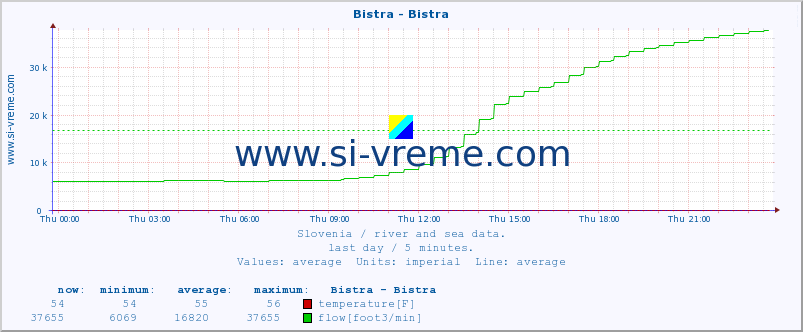  :: Bistra - Bistra :: temperature | flow | height :: last day / 5 minutes.