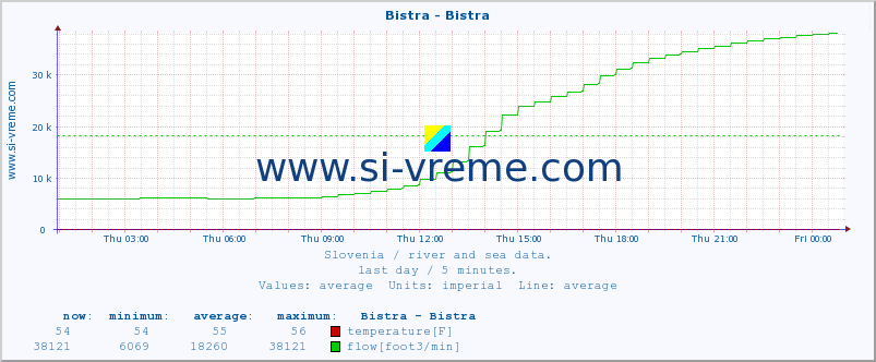  :: Bistra - Bistra :: temperature | flow | height :: last day / 5 minutes.