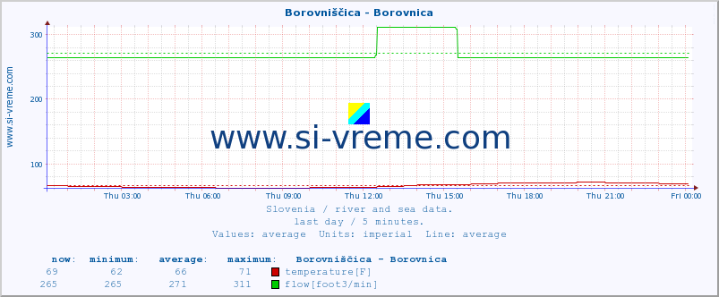  :: Borovniščica - Borovnica :: temperature | flow | height :: last day / 5 minutes.