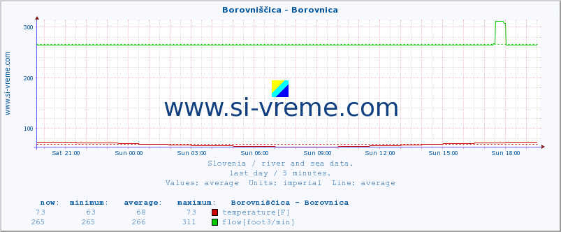  :: Borovniščica - Borovnica :: temperature | flow | height :: last day / 5 minutes.