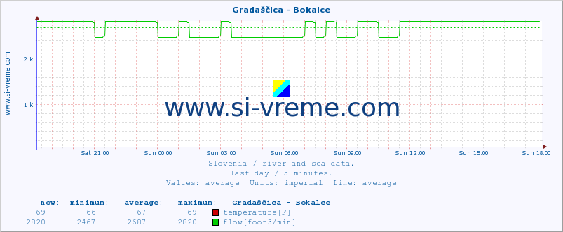  :: Gradaščica - Bokalce :: temperature | flow | height :: last day / 5 minutes.