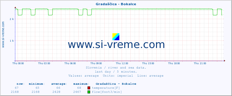  :: Gradaščica - Bokalce :: temperature | flow | height :: last day / 5 minutes.