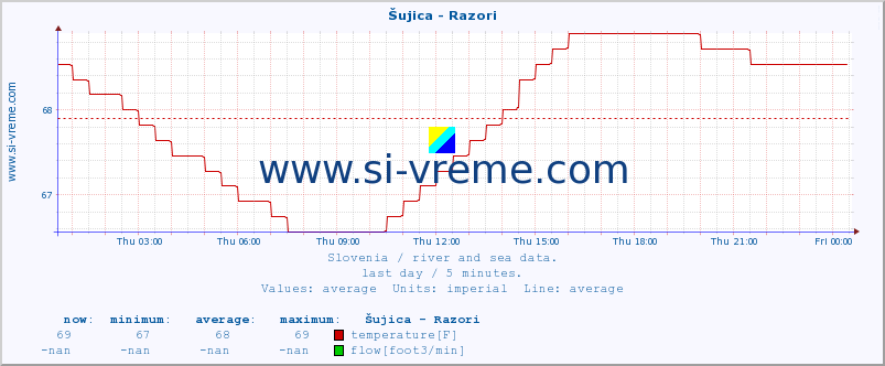  :: Šujica - Razori :: temperature | flow | height :: last day / 5 minutes.