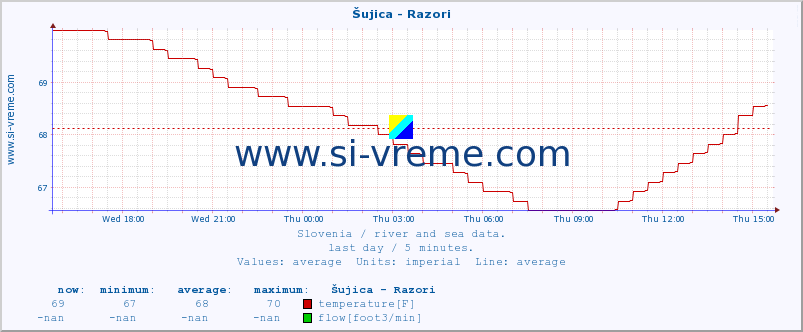  :: Šujica - Razori :: temperature | flow | height :: last day / 5 minutes.