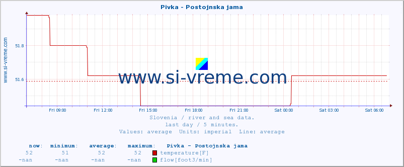  :: Pivka - Postojnska jama :: temperature | flow | height :: last day / 5 minutes.