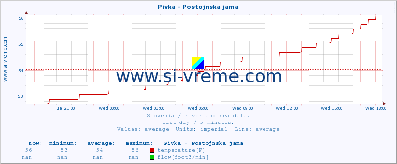  :: Pivka - Postojnska jama :: temperature | flow | height :: last day / 5 minutes.