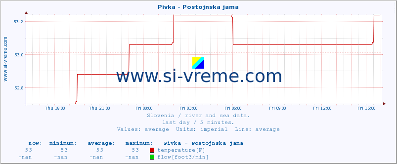  :: Pivka - Postojnska jama :: temperature | flow | height :: last day / 5 minutes.