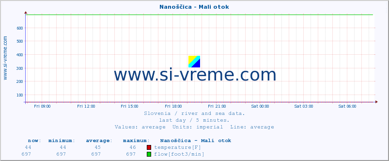  :: Nanoščica - Mali otok :: temperature | flow | height :: last day / 5 minutes.