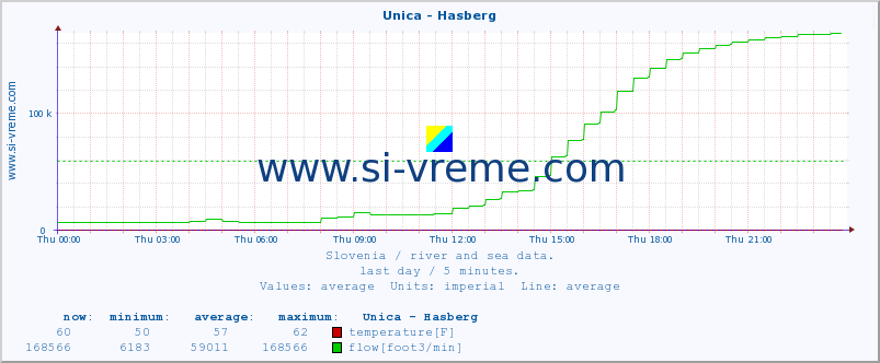  :: Unica - Hasberg :: temperature | flow | height :: last day / 5 minutes.