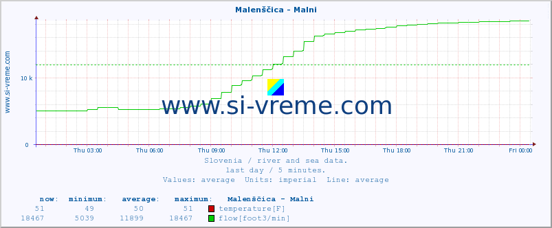  :: Malenščica - Malni :: temperature | flow | height :: last day / 5 minutes.