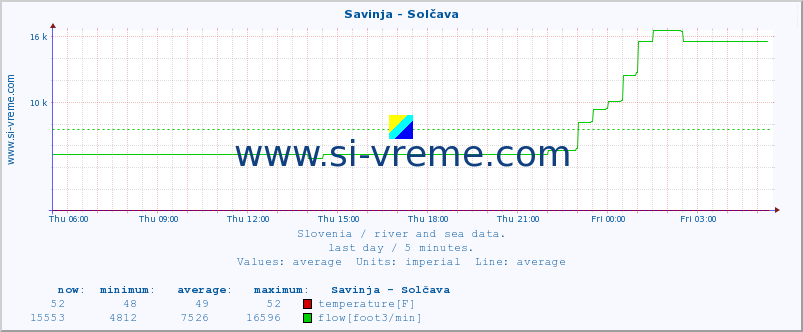  :: Savinja - Solčava :: temperature | flow | height :: last day / 5 minutes.