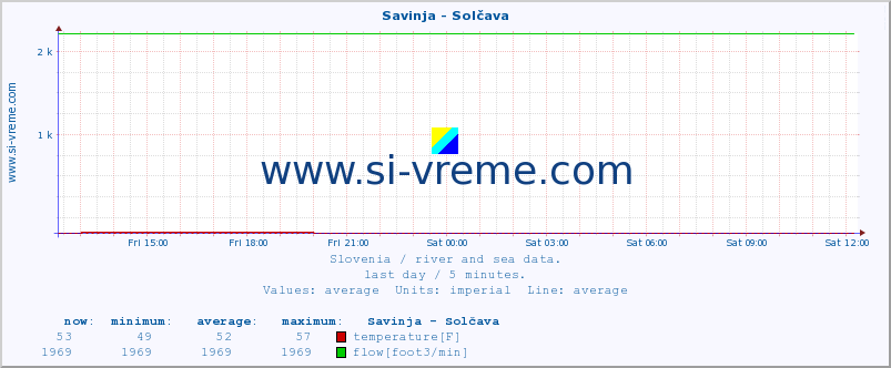  :: Savinja - Solčava :: temperature | flow | height :: last day / 5 minutes.