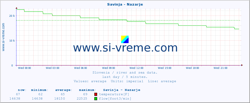  :: Savinja - Nazarje :: temperature | flow | height :: last day / 5 minutes.