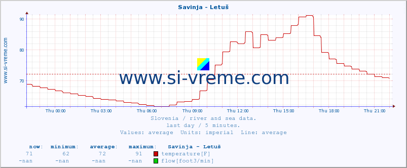  :: Savinja - Letuš :: temperature | flow | height :: last day / 5 minutes.