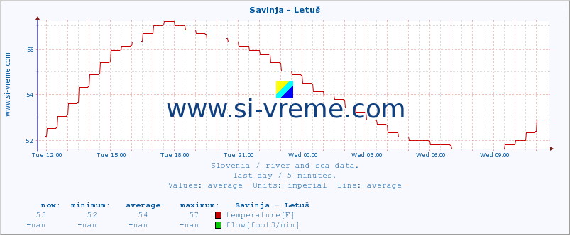  :: Savinja - Letuš :: temperature | flow | height :: last day / 5 minutes.