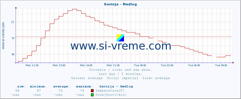  :: Savinja - Medlog :: temperature | flow | height :: last day / 5 minutes.