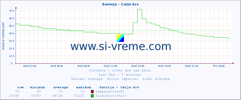  :: Savinja - Celje brv :: temperature | flow | height :: last day / 5 minutes.