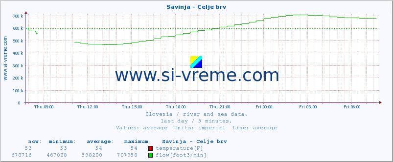  :: Savinja - Celje brv :: temperature | flow | height :: last day / 5 minutes.