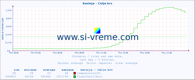  :: Savinja - Celje brv :: temperature | flow | height :: last day / 5 minutes.