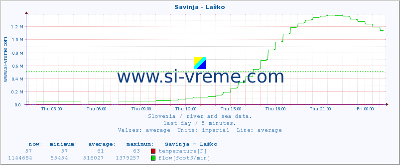  :: Savinja - Laško :: temperature | flow | height :: last day / 5 minutes.