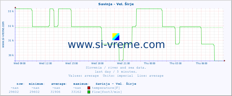  :: Savinja - Vel. Širje :: temperature | flow | height :: last day / 5 minutes.