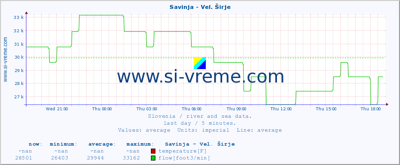  :: Savinja - Vel. Širje :: temperature | flow | height :: last day / 5 minutes.