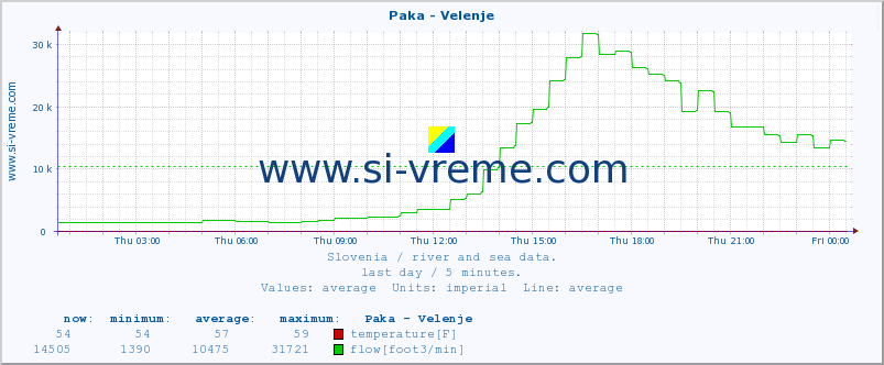  :: Paka - Velenje :: temperature | flow | height :: last day / 5 minutes.