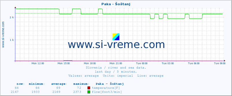  :: Paka - Šoštanj :: temperature | flow | height :: last day / 5 minutes.