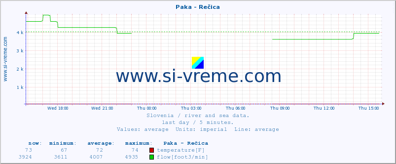  :: Paka - Rečica :: temperature | flow | height :: last day / 5 minutes.