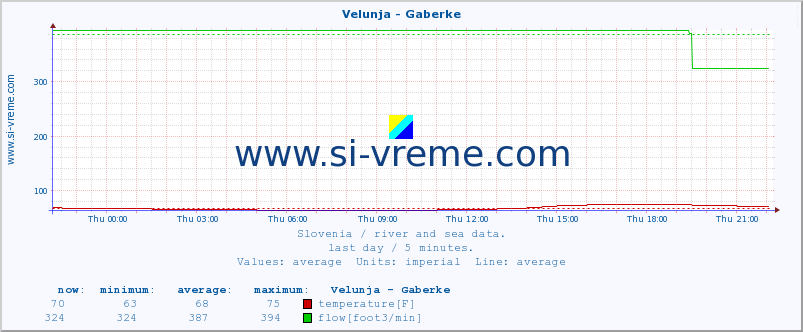  :: Velunja - Gaberke :: temperature | flow | height :: last day / 5 minutes.