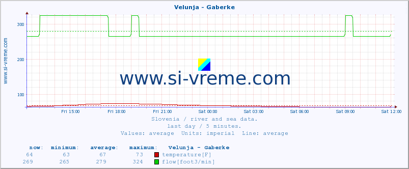  :: Velunja - Gaberke :: temperature | flow | height :: last day / 5 minutes.