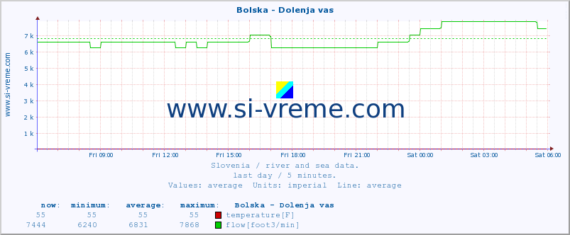  :: Bolska - Dolenja vas :: temperature | flow | height :: last day / 5 minutes.