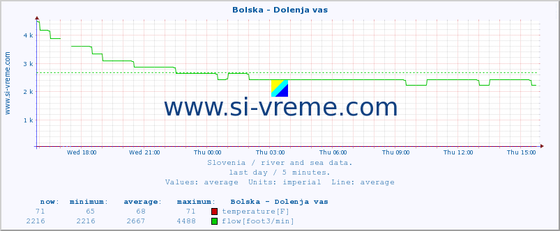  :: Bolska - Dolenja vas :: temperature | flow | height :: last day / 5 minutes.