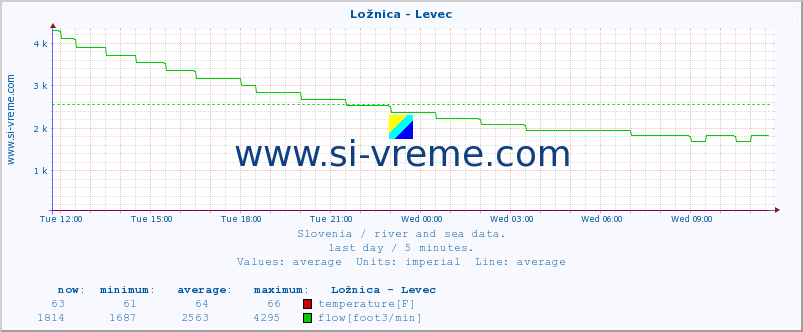  :: Ložnica - Levec :: temperature | flow | height :: last day / 5 minutes.