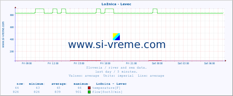  :: Ložnica - Levec :: temperature | flow | height :: last day / 5 minutes.