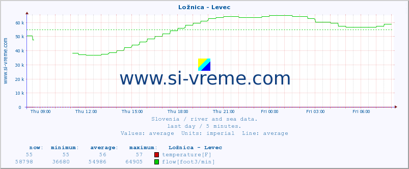  :: Ložnica - Levec :: temperature | flow | height :: last day / 5 minutes.