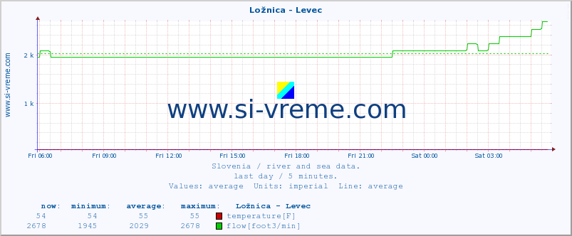  :: Ložnica - Levec :: temperature | flow | height :: last day / 5 minutes.