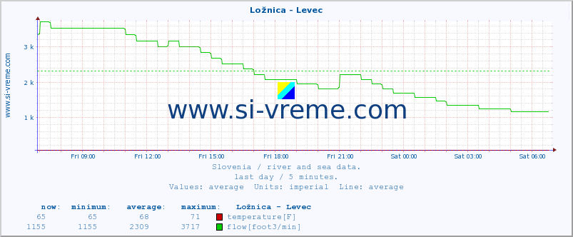  :: Ložnica - Levec :: temperature | flow | height :: last day / 5 minutes.