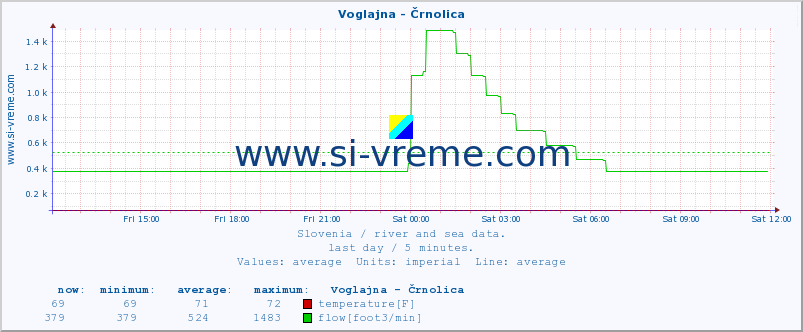  :: Voglajna - Črnolica :: temperature | flow | height :: last day / 5 minutes.