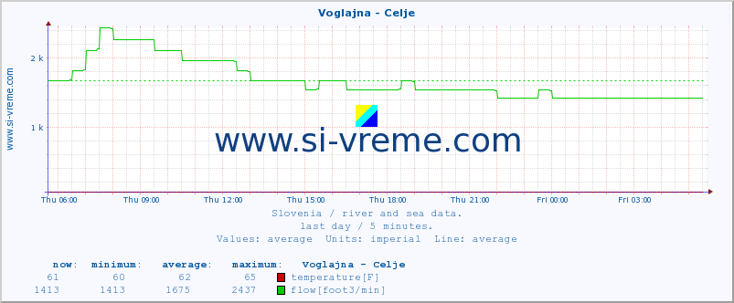  :: Voglajna - Celje :: temperature | flow | height :: last day / 5 minutes.