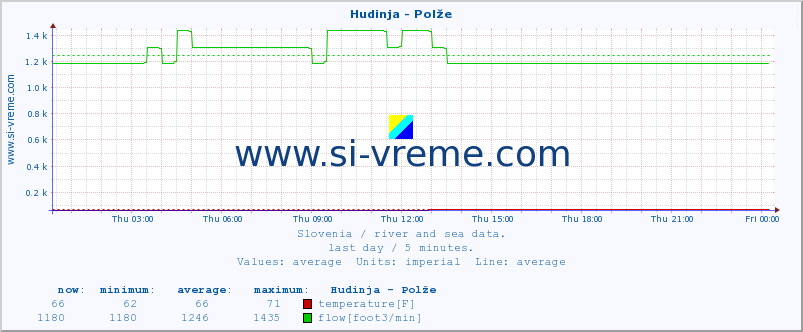  :: Hudinja - Polže :: temperature | flow | height :: last day / 5 minutes.