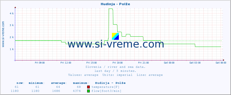  :: Hudinja - Polže :: temperature | flow | height :: last day / 5 minutes.