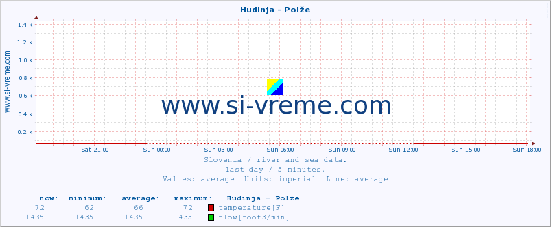  :: Hudinja - Polže :: temperature | flow | height :: last day / 5 minutes.